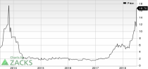 Top Ranked Momentum Stocks to Buy for July 5th