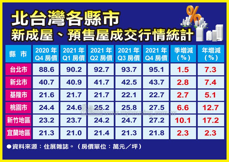 ▲北台灣各縣市新成屋、預售屋成交行情。（表／《住展雜誌》彙整）