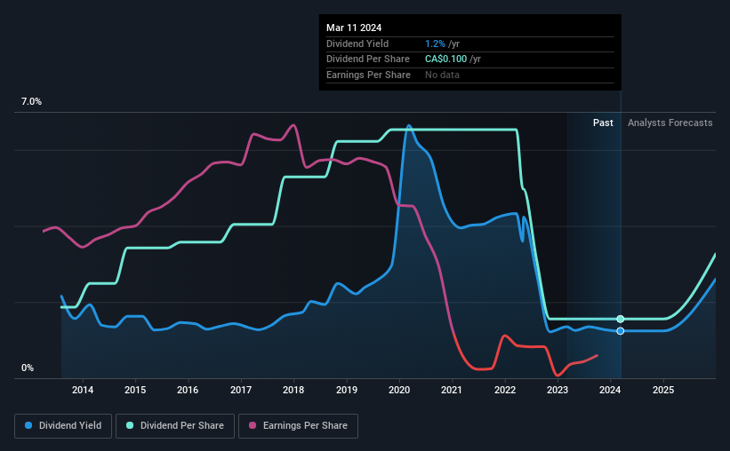 historic-dividend