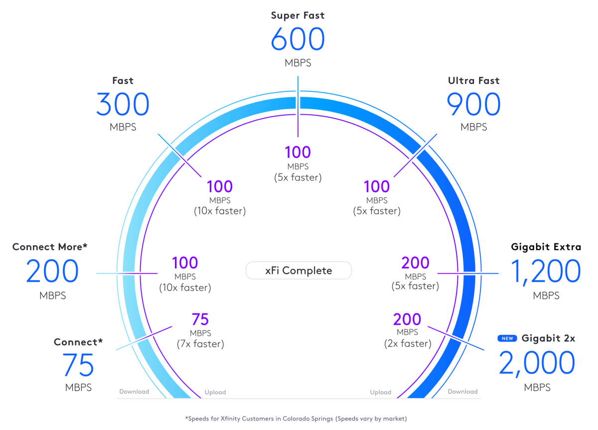 xfinity internet plans