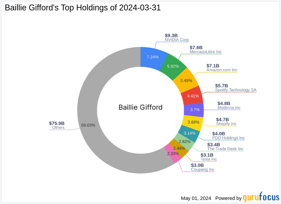Baillie Gifford's Strategic Moves in Q1 2024: A Closer Look at NVIDIA Corp's Adjustment