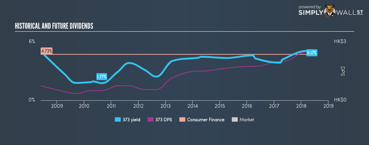SEHK:373 Historical Dividend Yield May 24th 18
