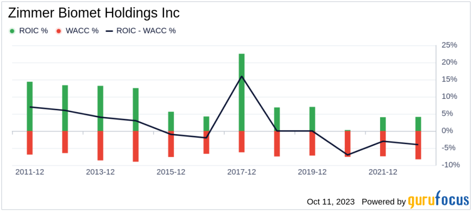 Unveiling Zimmer Biomet Holdings (ZBH)'s Value: Is It Really Priced Right? A Comprehensive Guide