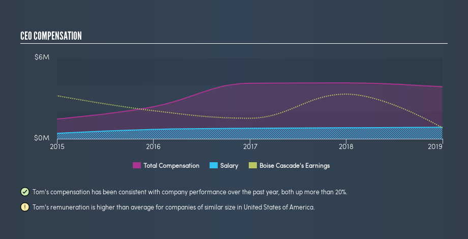 NYSE:BCC CEO Compensation, July 12th 2019