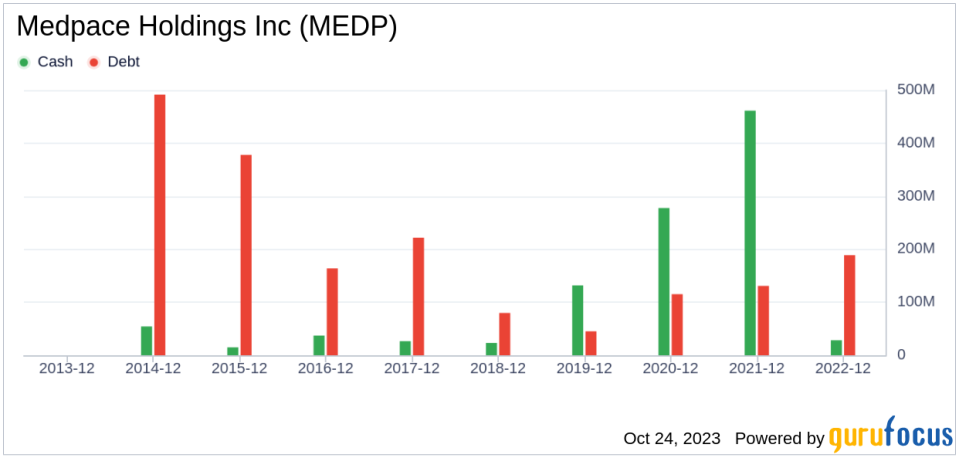 Decoding Medpace Holdings (MEDP)'s Value: An In-Depth Valuation Analysis