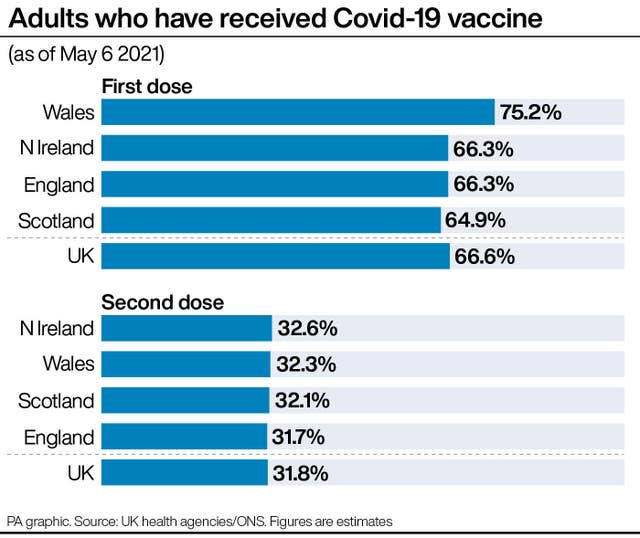 Adults who have received Covid-19 vaccine