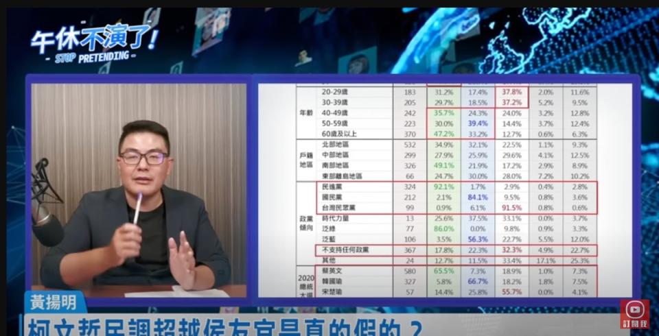 媒體人黃揚明分析，侯友宜不僅在50歲以下中年、青壯年的選票中佔不到優勢，僅得到約2成的支持，甚至在「本命區」新北市都墊底，「這是很高的警訊」。   圖：擷取自YT「52新聞聚樂部」