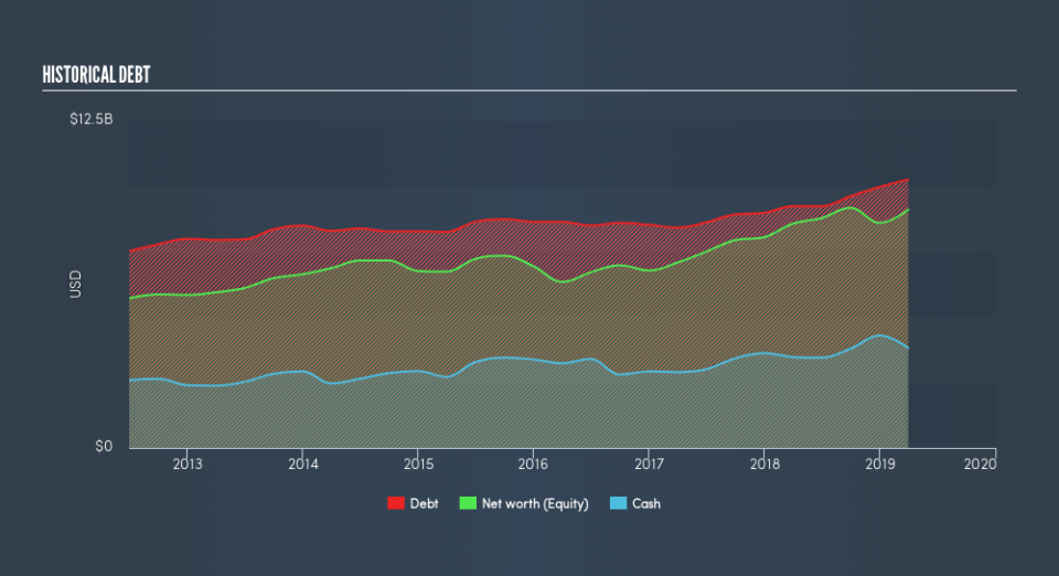 NasdaqGS:PCAR Historical Debt, May 29th 2019