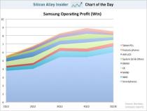 samsung operating profits chart of the day