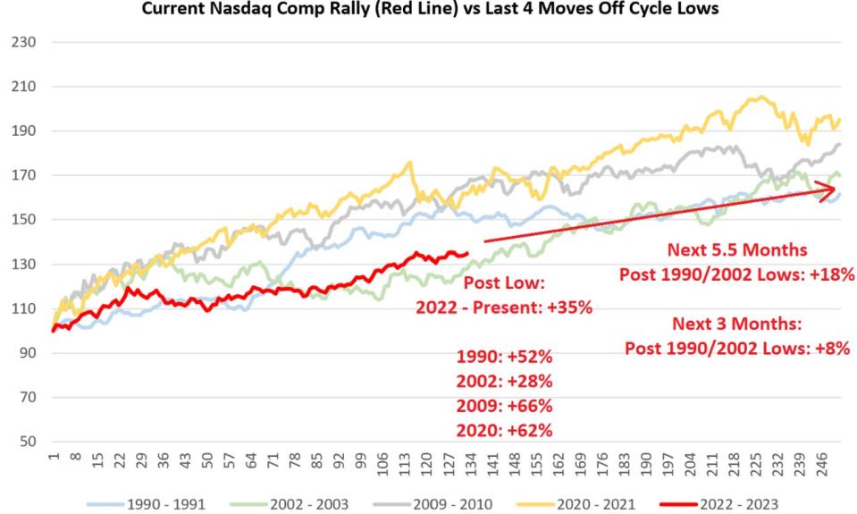 Nasdaq