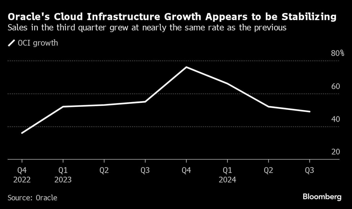 Oracle Jumps as ‘Large’ New Cloud Contracts Spur Revenue Growth