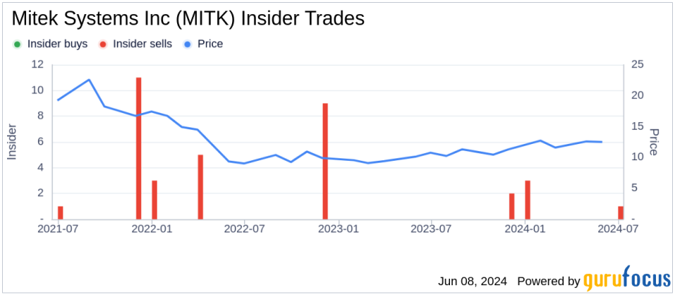 Insider Sale: Director Donna Wells Sells Shares of Mitek Systems Inc (MITK)