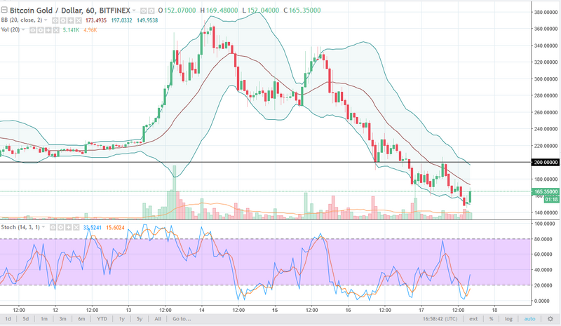 BTG/USD daily chart, January 18, 2018