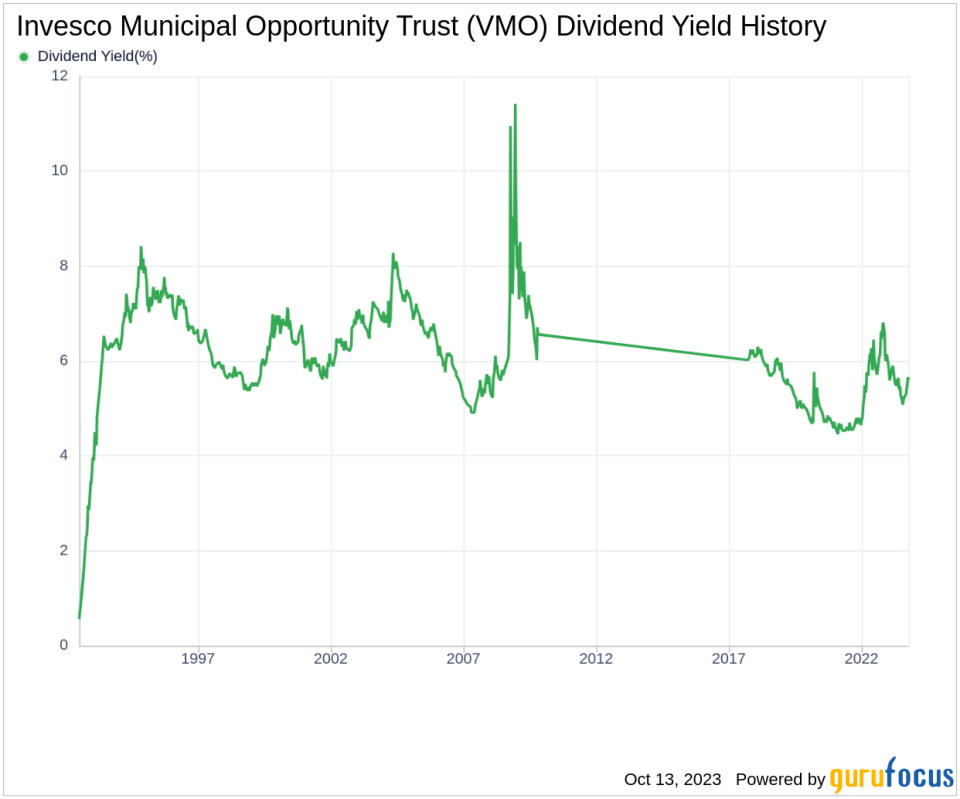 Invesco Municipal Opportunity Trust's Dividend Analysis