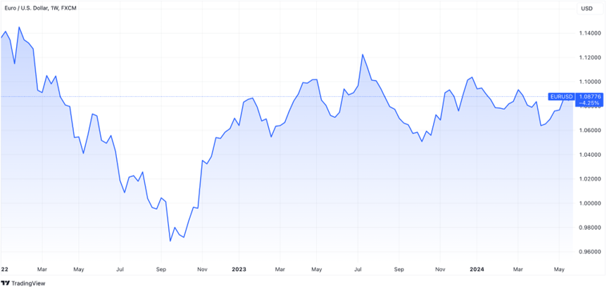 EUR/USD: Por qué el euro no será una nueva tendencia