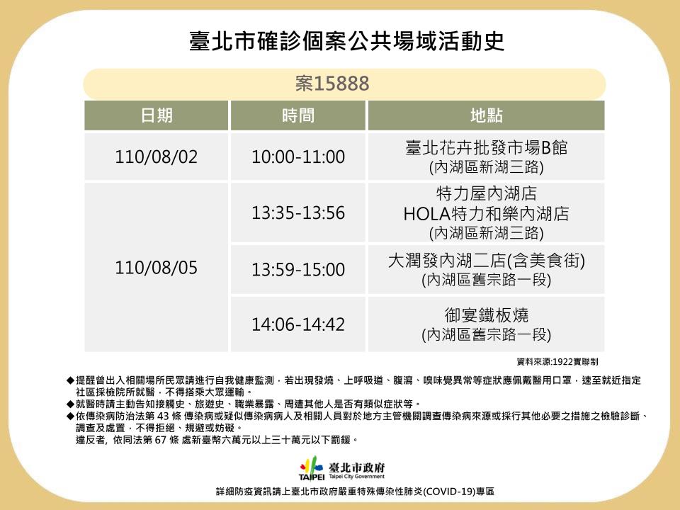 疾病管制科科長張惠美說，（案15888） 在5日發病、7日確診，2日上午10時曾到過台北市花卉批發市場B館，5日下午則到過特力屋內湖店、HOLA特力和樂內湖店、大潤發內湖二店，並到御宴鐵板燒用餐。(北市府提供)