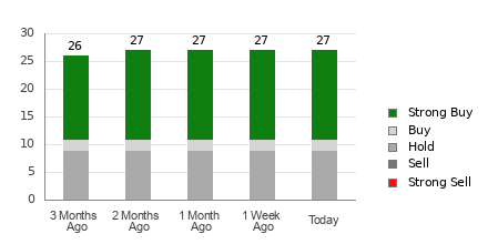 Broker Rating Breakdown Chart for SPOT