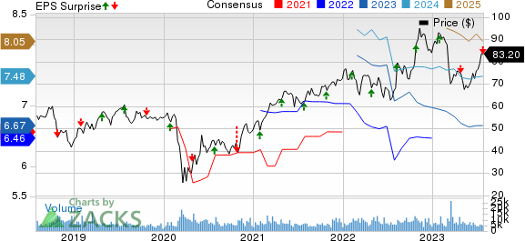 Principal Financial Group, Inc. Price, Consensus and EPS Surprise