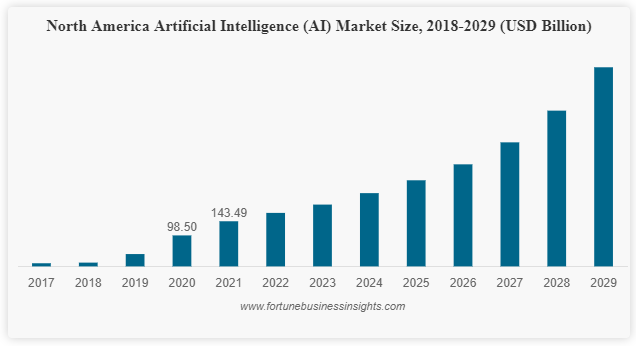 Artificial intelligence market to reach USD 1,581.70 Bn by 2030, ETCIO SEA