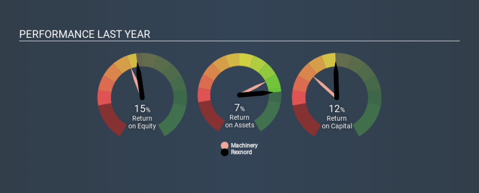 NYSE:RXN Past Revenue and Net Income April 22nd 2020