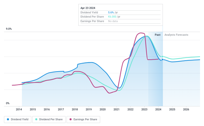 XTRA:BMW Dividend History as at Jul 2024