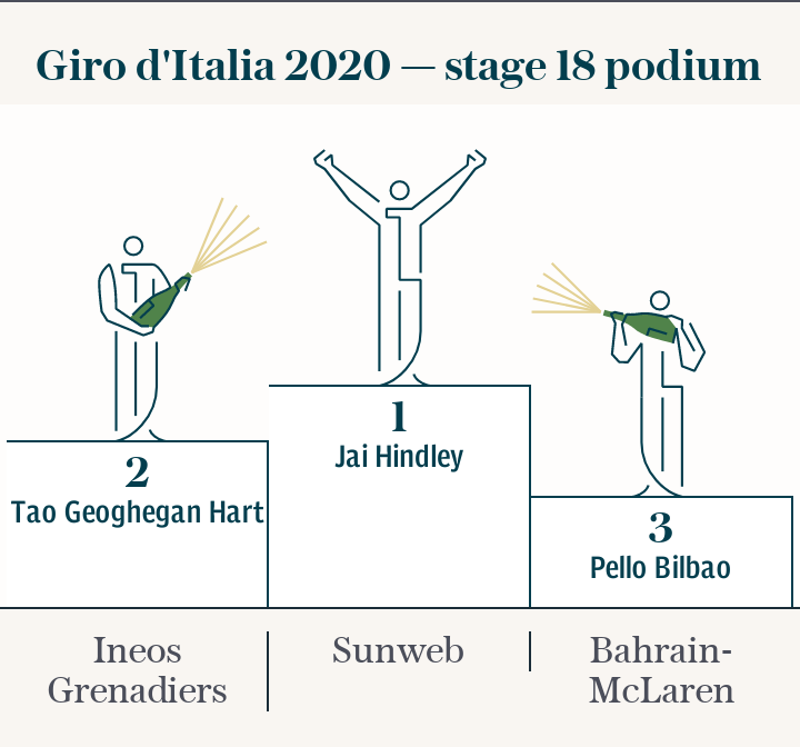 Giro d'Italia 2020 — stage 18 podium