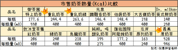 市售奶茶熱量比較