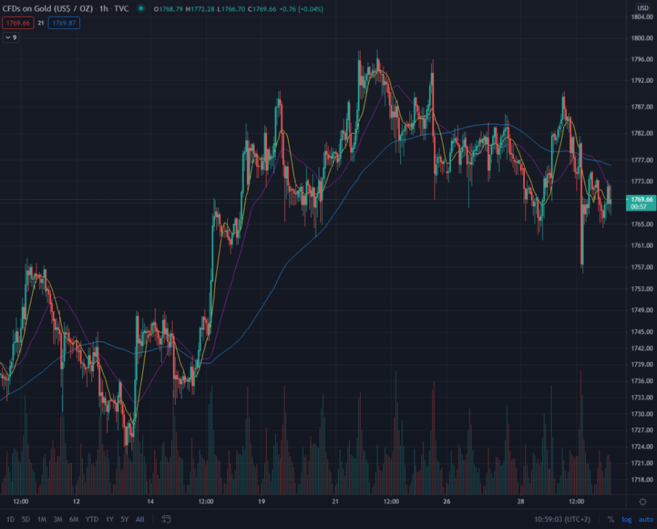 gold preis kurs chart 30.04.2021