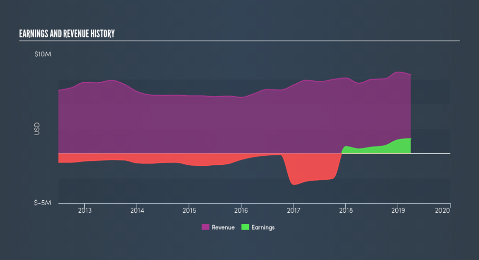 NasdaqCM:TAIT Income Statement, May 31st 2019