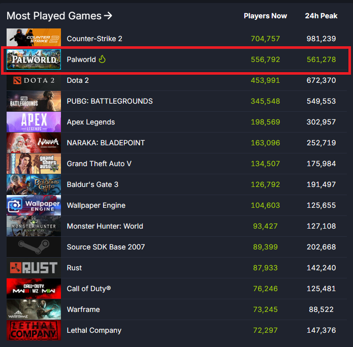 《幻獸帕魯》剛開賣就繳出亮眼成績，突破 50 萬人一起上線 (Credit:SteamDB)