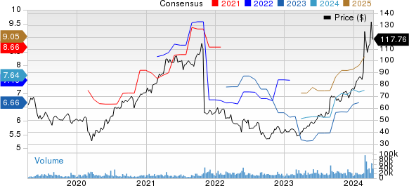 Dell Technologies Inc. Price and Consensus