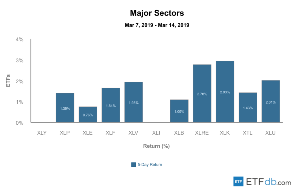 Etfdb.com major sectors mar 15 2019