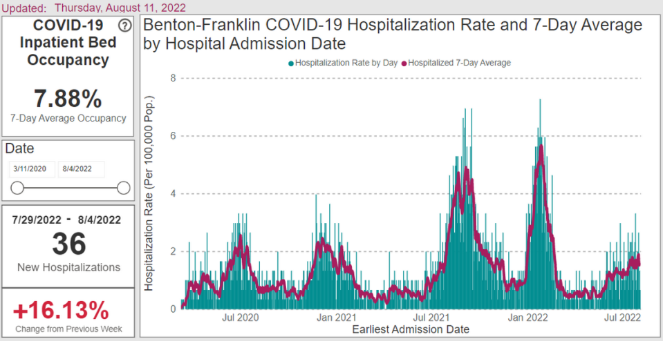 A screenshot from the Benton Franklin Health District website shows hospital admissions for COVID-19 treatment have not dropped this summer.