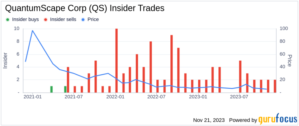 QuantumScape Corp CFO Kevin Hettrich Sells 45,981 Shares