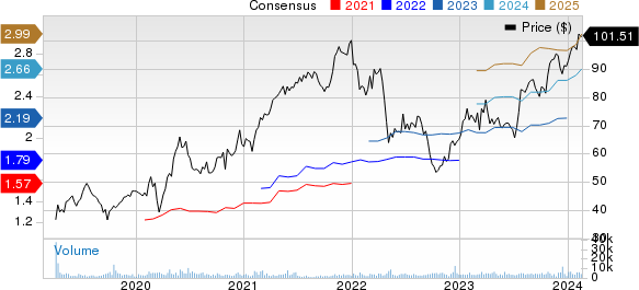 Tradeweb Markets Inc. Price and Consensus