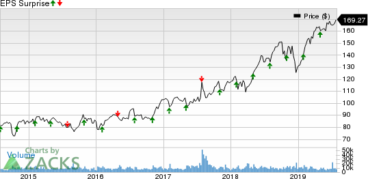 Automatic Data Processing, Inc. Price and EPS Surprise