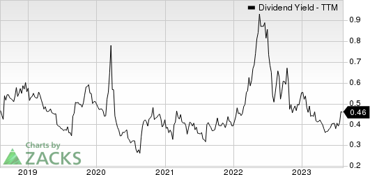 Wingstop Inc. Dividend Yield (TTM)