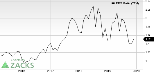 Fox Factory Holding Corp. PEG Ratio (TTM)