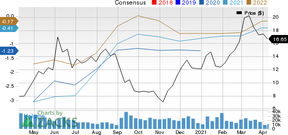 Murphy Oil Corporation Price and Consensus