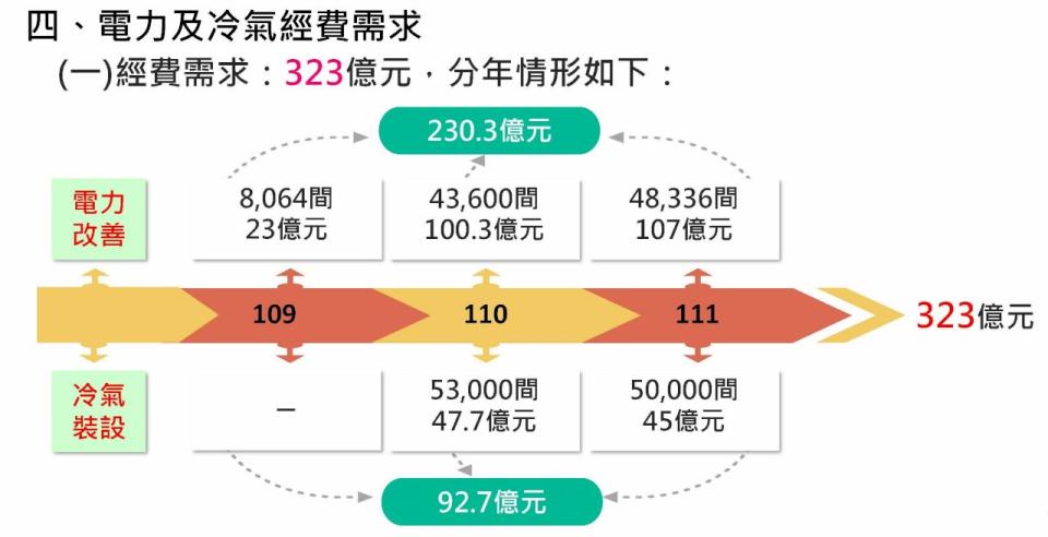 改善全國高中以下學校電力系統及全面裝冷氣，整體經費需323億元。(教育部提供)