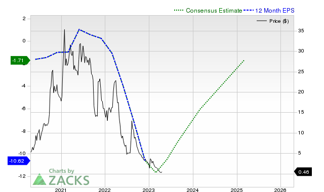 12-month consensus EPS estimate for BBBY _12MonthEPSChartUrl