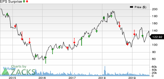 Wynn Resorts, Limited Price and EPS Surprise