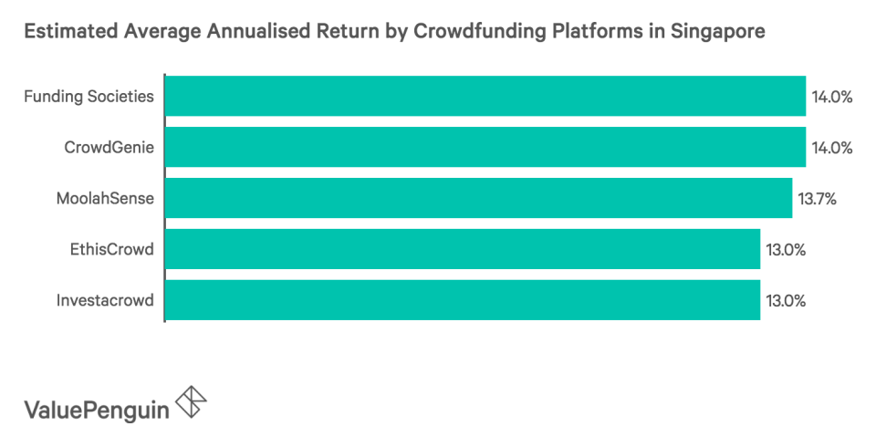 Estimated Average Annualised Return by Crowdfunding Platforms in Singapore