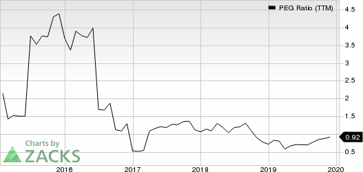 Itron, Inc. PEG Ratio (TTM)