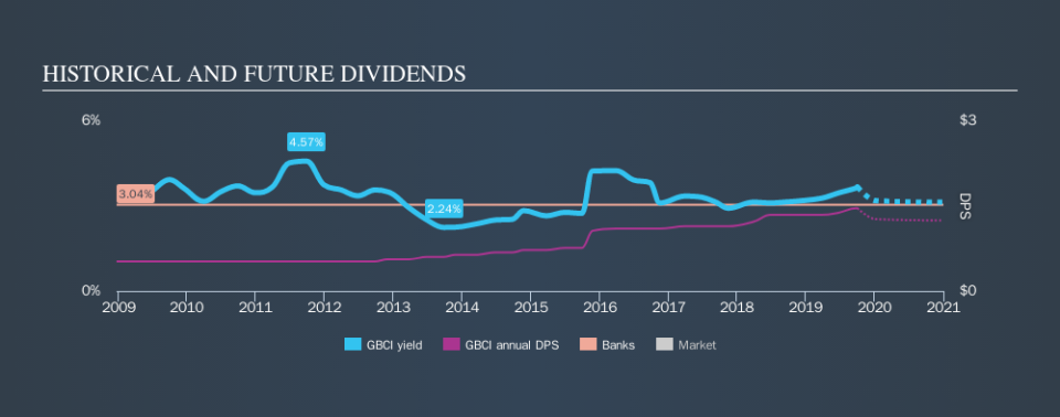 NasdaqGS:GBCI Historical Dividend Yield, October 2nd 2019