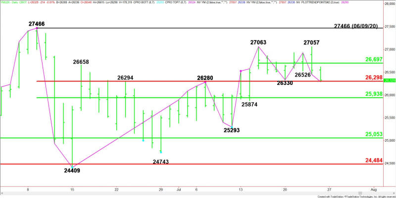 Daily September E-mini Dow Jones Industrial Average