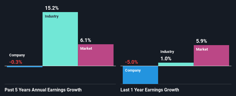 past-earnings-growth