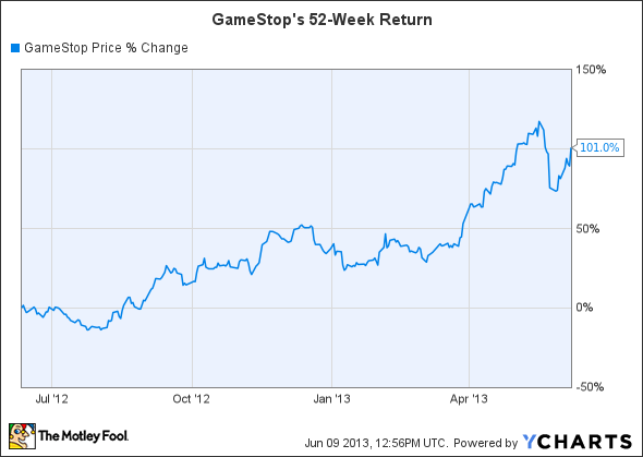 GME Chart