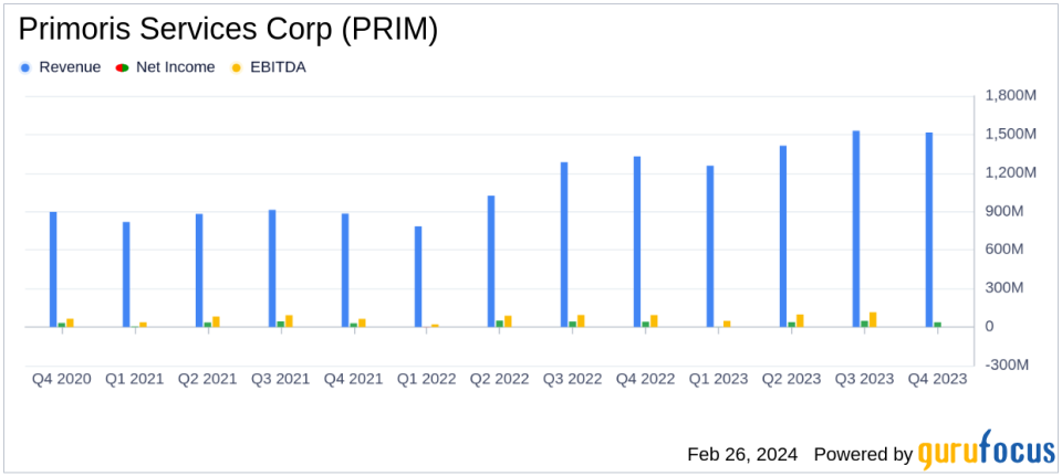 Primoris Services Corp (PRIM) Reports Record Revenue and Backlog in 2023 Earnings