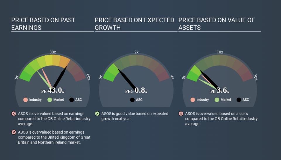 AIM:ASC Price Estimation Relative to Market April 17th 2020